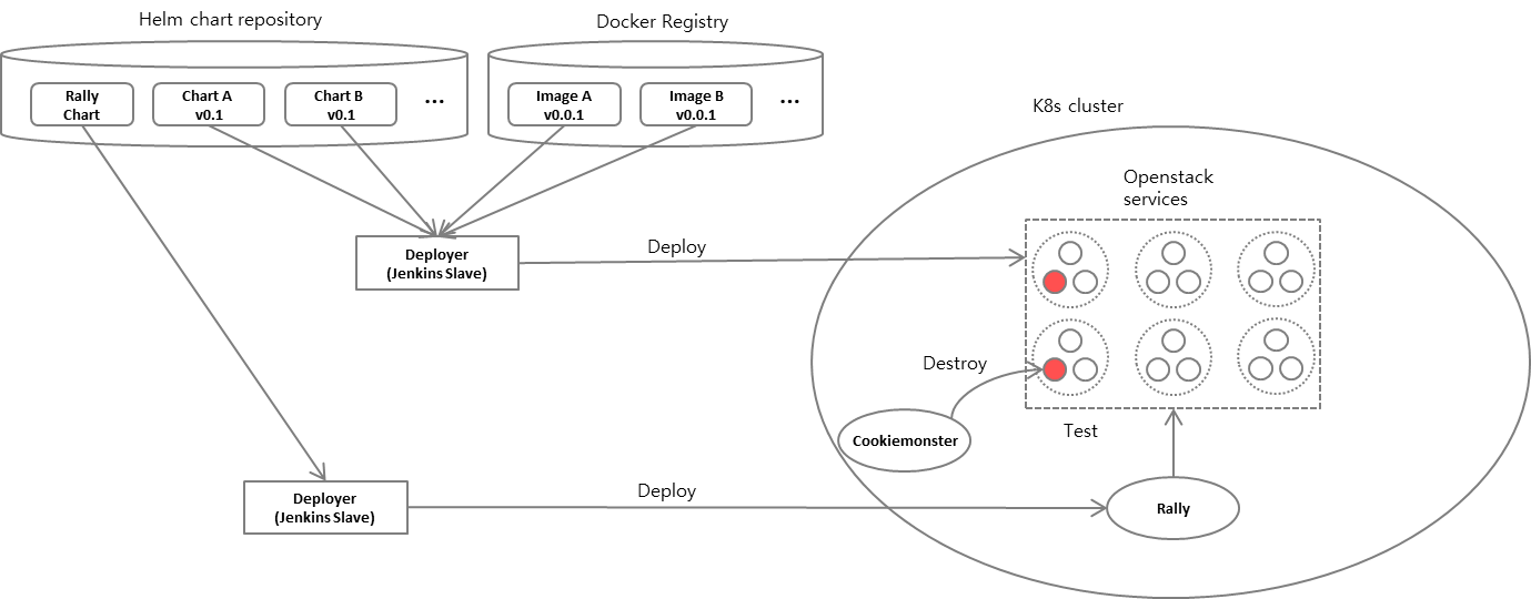 장애테스트 Pipeline