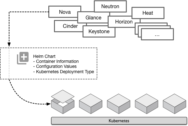 OpeneStack-Helm