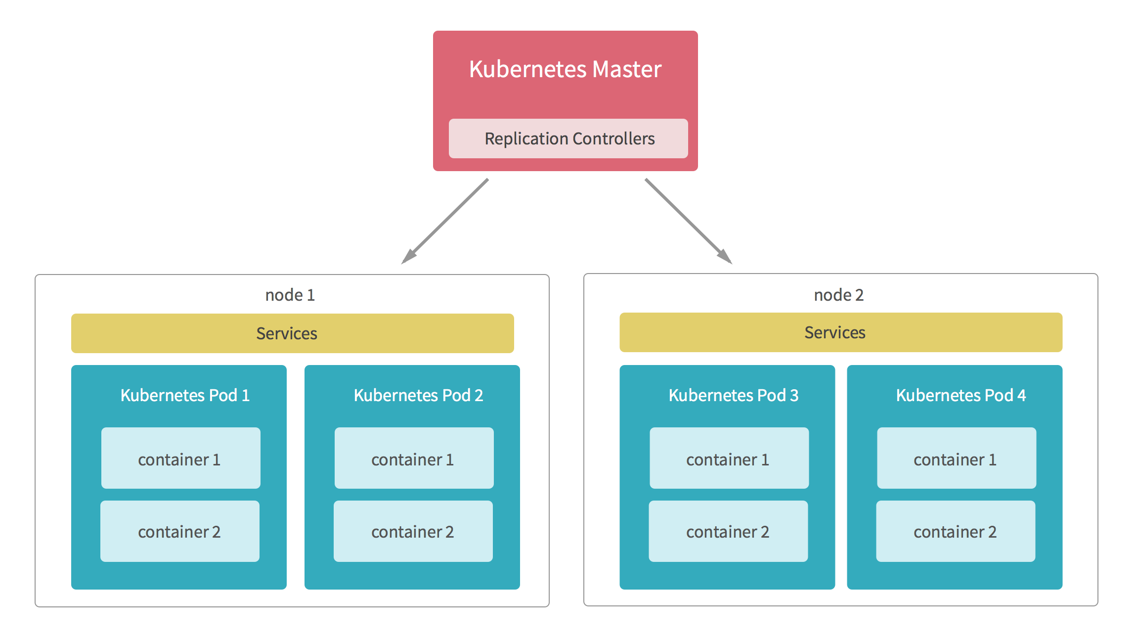 Kubernetes