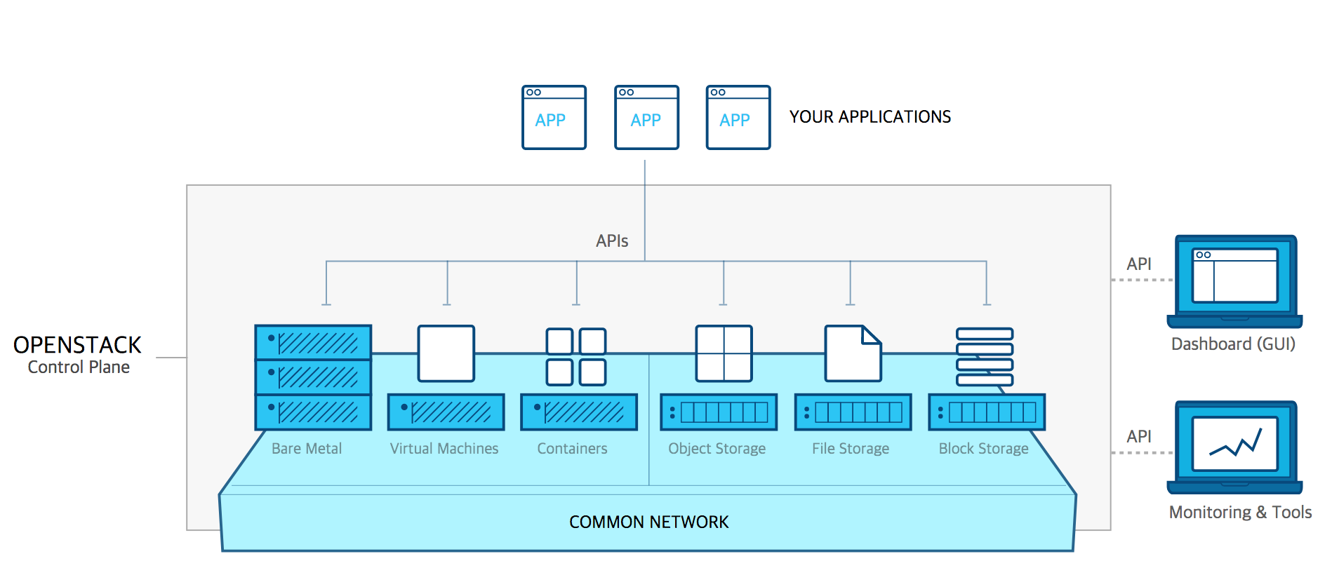 OpenStack